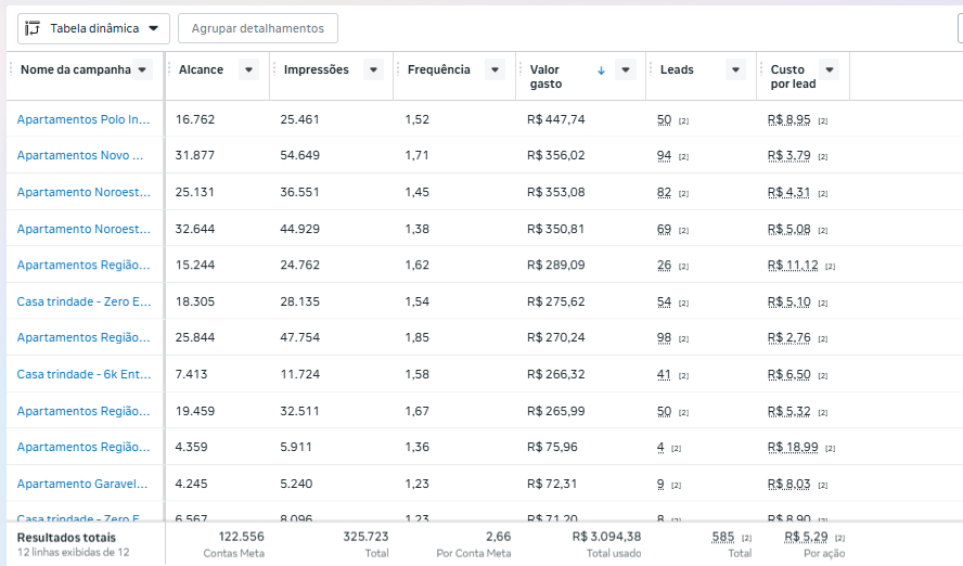 Painel de campanhas com investimento, leads e custo por lead